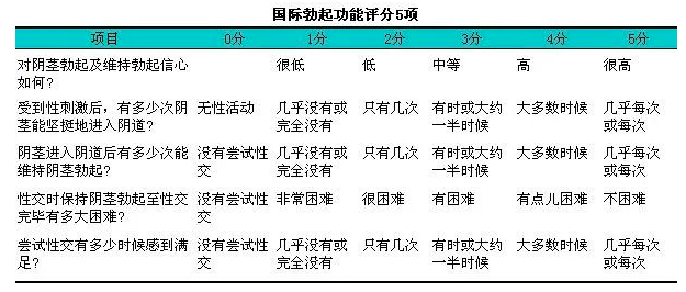 性生活到一半就软了是什么原因?