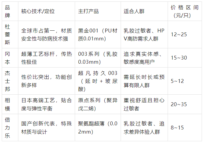杰士邦和杜蕾斯作为避孕套界的两大巨头,一直以来都备受消费者关注。关于他们区别看下面表格: 选购建议: 安全优先 &rar…