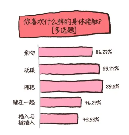 89.8%的人们喜欢