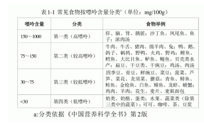 “嘌呤大户”越吃痛风来得越快