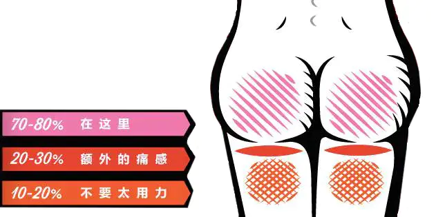 SP的姿势与位置