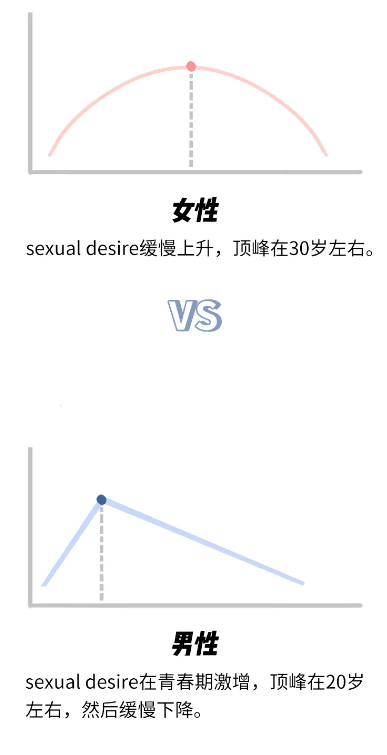 造成性需求不匹配的因素?
