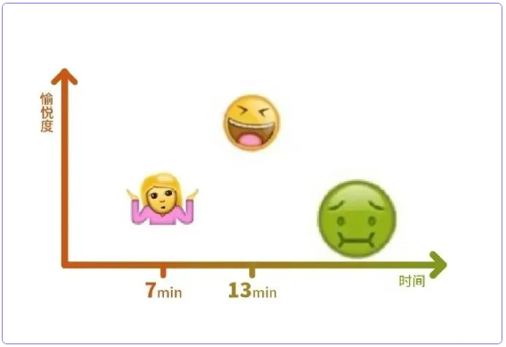 7~13分钟是实质杏爱