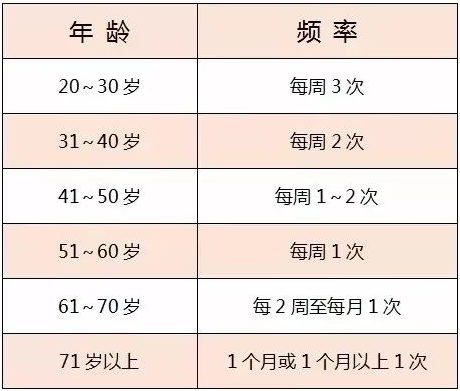 男女的性生活频率