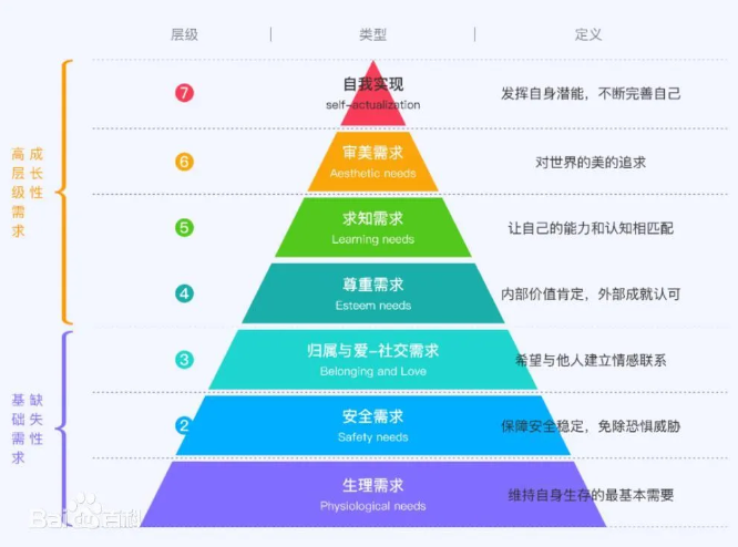 马斯洛需求
