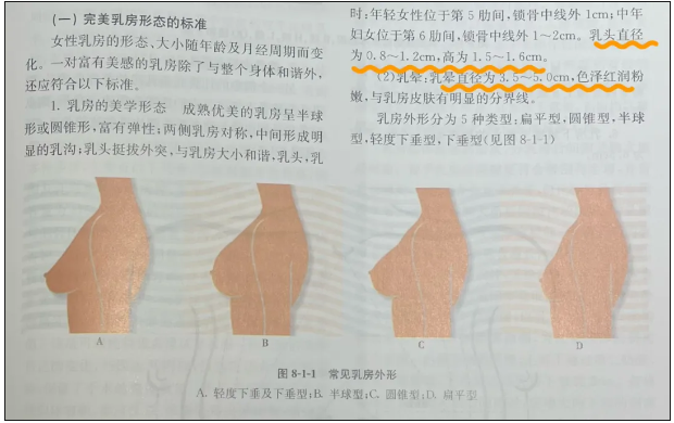 图源《现代乳腺外科》