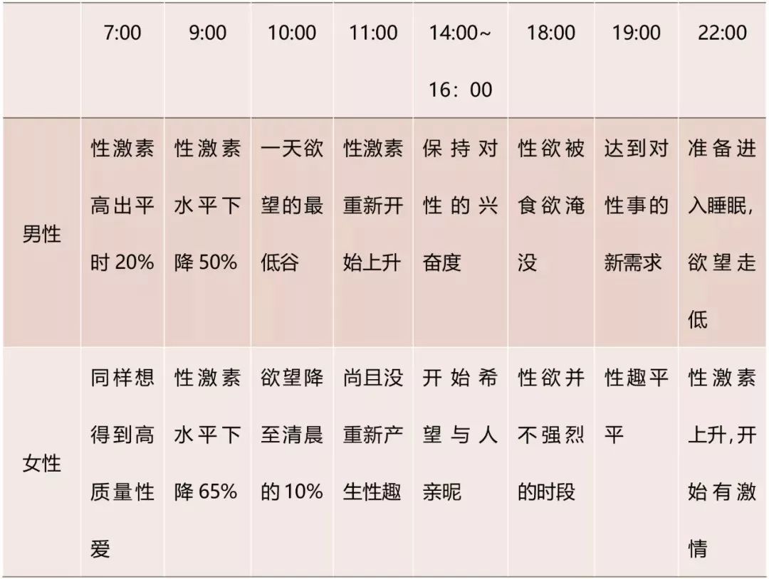 男女性激素水平变化