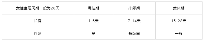 月经期、排卵期和黄体期