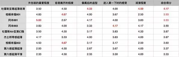 在众多套套中,第一名是杜蕾斯air超薄,冈本001和相模001排列亚军。