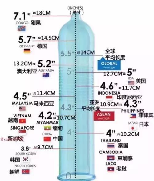 外国的小兄弟比中国的大？真的假的？