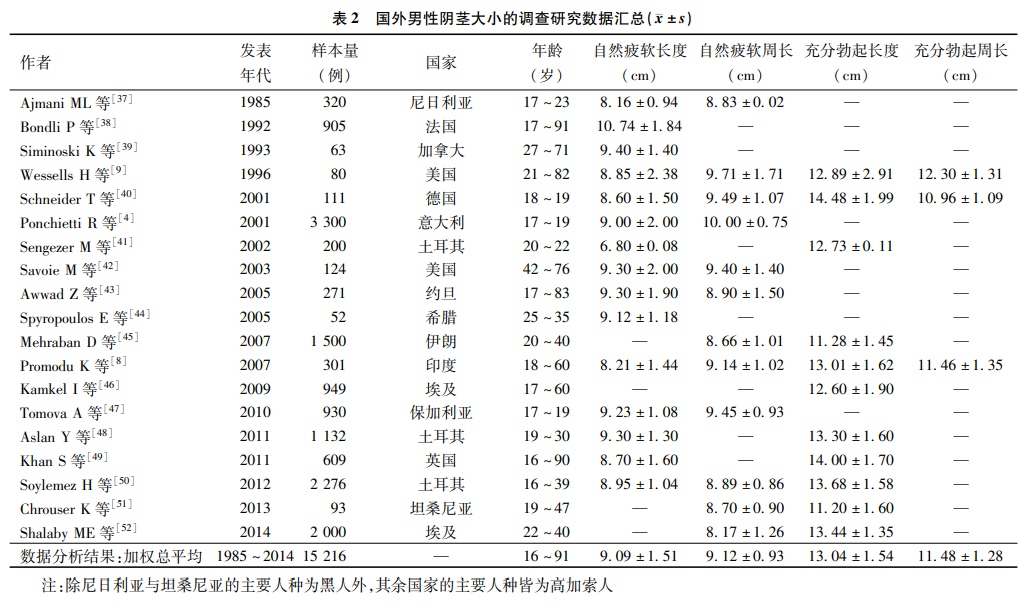 外国的小兄弟比中国的大?真的假的?