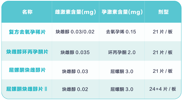 常见的短效避孕药有哪些