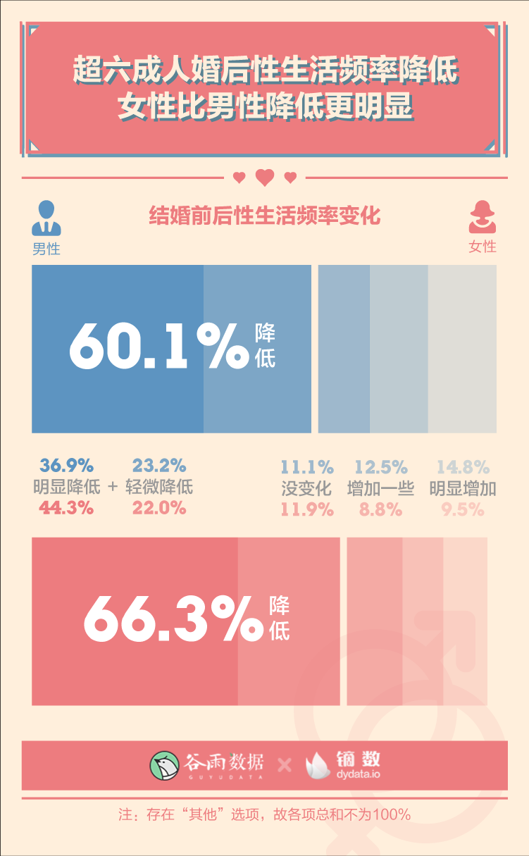 为什么婚后性生活频率会降低