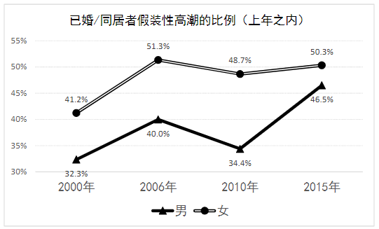 据说超半数女性在假装高潮,是真的吗?