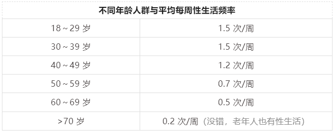 性生活频率与年龄增长