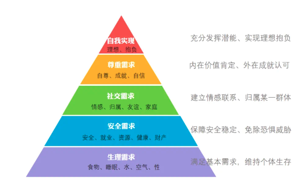 马斯洛的需求层次