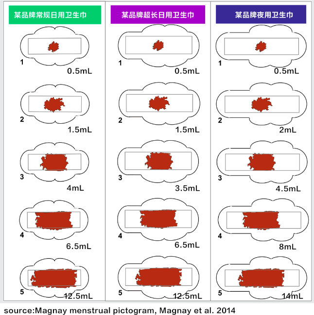 具体因卫生棉材质差异而不同