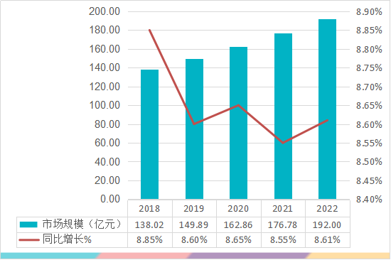 《2018-2022年补肾类药品市场规模预测》数据来源:高瞻智库测算