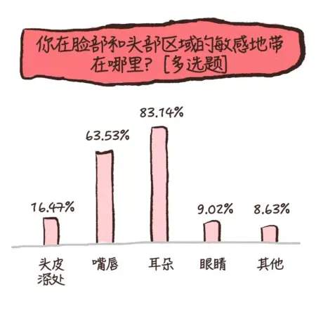 敏感点,是性生活的开关。掌握它,性生活的愉悦可以成指数倍增。 挖出你的性敏感地带之前,我先提一个问题:人体最大的性器官是…