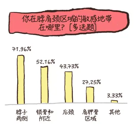 敏感点,是性生活的开关。掌握它,性生活的愉悦可以成指数倍增。 挖出你的性敏感地带之前,我先提一个问题:人体最大的性器官是…