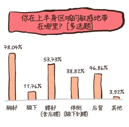 敏感点,是性生活的开关。掌握它,性生活的愉悦可以成指数倍增。 挖出你的性敏感地带之前,我先提一个问题:人体最大的性器官是…