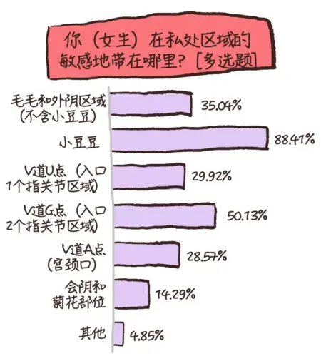 敏感点,是性生活的开关。掌握它,性生活的愉悦可以成指数倍增。 挖出你的性敏感地带之前,我先提一个问题:人体最大的性器官是…