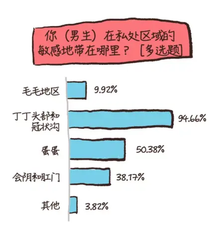 敏感点,是性生活的开关。掌握它,性生活的愉悦可以成指数倍增。 挖出你的性敏感地带之前,我先提一个问题:人体最大的性器官是…