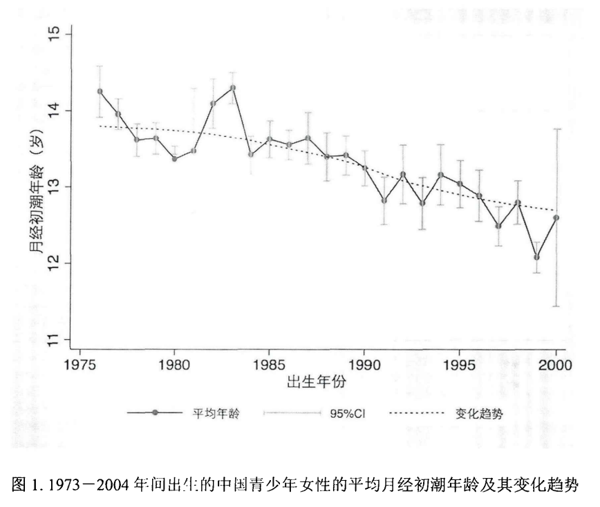 近年来,一些关于女性月经初潮的研究和调查开始有了新发现。无论是学术界正儿八经的研究,还是互联网大数据输出的白皮书,结论都…