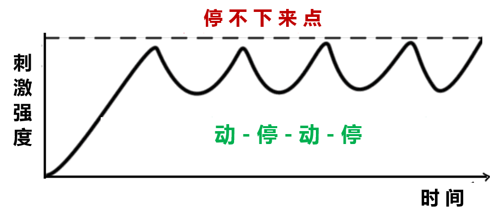 动-停法